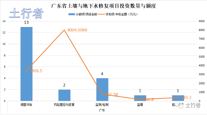 11月份土壤修復(fù)市場(chǎng)統(tǒng)計(jì) 11月份土壤修復(fù)市場(chǎng)統(tǒng)計(jì)