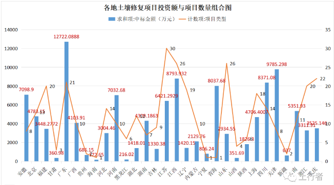 11月份土壤修復(fù)市場(chǎng)統(tǒng)計(jì) 11月份土壤修復(fù)市場(chǎng)統(tǒng)計(jì)