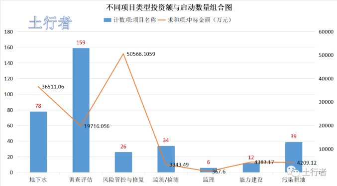 11月份土壤修復(fù)市場(chǎng)統(tǒng)計(jì) 11月份土壤修復(fù)市場(chǎng)統(tǒng)計(jì)