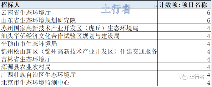11月份土壤修復(fù)市場(chǎng)統(tǒng)計(jì) 11月份土壤修復(fù)市場(chǎng)統(tǒng)計(jì)
