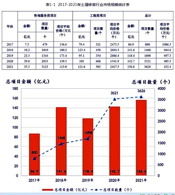 2017-2021年土壤修復(fù)行業(yè)市場規(guī)模統(tǒng)計表 資料來源:生態(tài)環(huán)境部環(huán)境規(guī)劃院 2017-2021年土壤修復(fù)行業(yè)市場規(guī)模統(tǒng)計表 資料來源:生態(tài)環(huán)境部環(huán)境規(guī)劃院