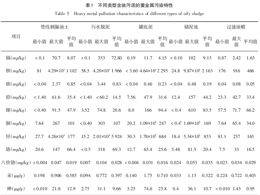不同類(lèi)型含油污泥的的重金屬污染特性.png 不同類(lèi)型含油污泥的的重金屬污染特性