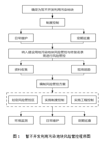 暫不開(kāi)發(fā)的污染場(chǎng)地
