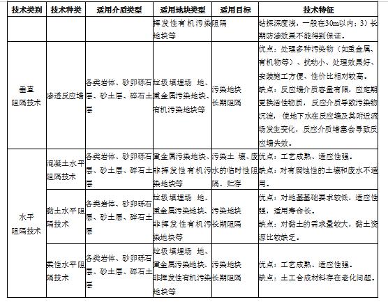 污染場(chǎng)地修復(fù)技術(shù)