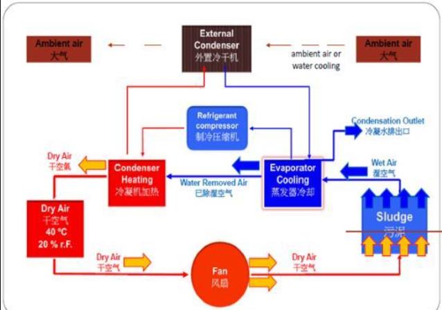 有機固廢污泥干化處理技術 有機固廢污泥干化處理技術