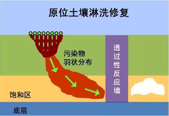土壤淋洗修復(fù)技術(shù) 土壤淋洗修復(fù)技術(shù)